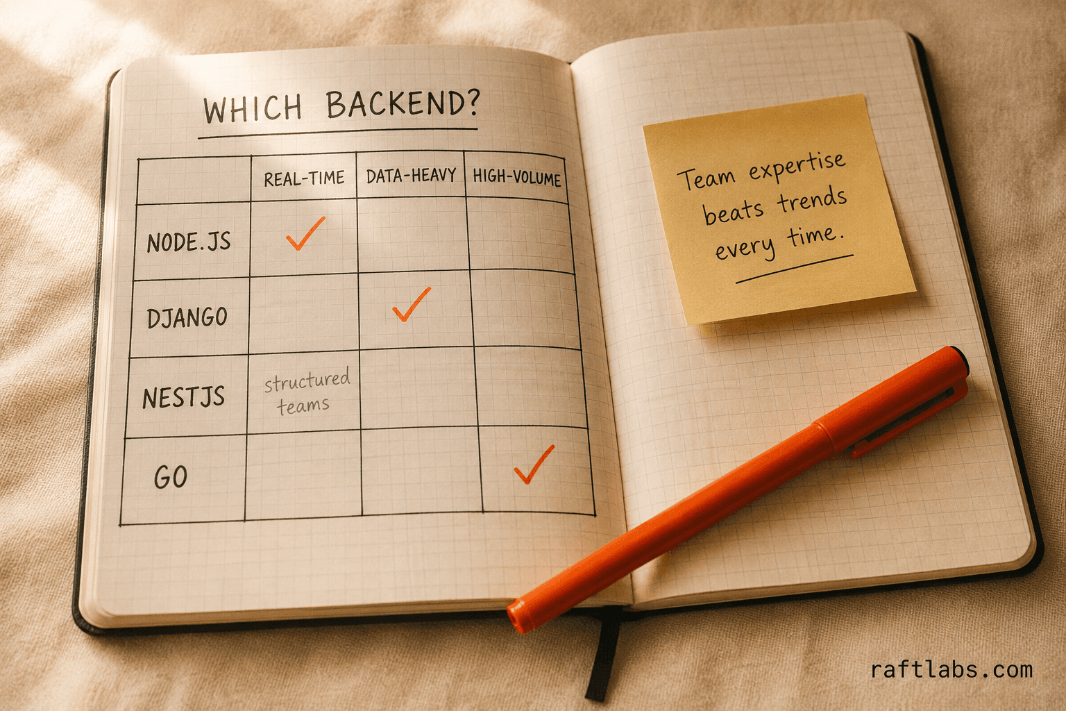 Notebook comparison matrix for choosing between Node.js, Django, NestJS, and Golang backends by use case
