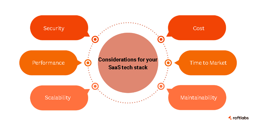 Key considerations for your SaaS tech stack