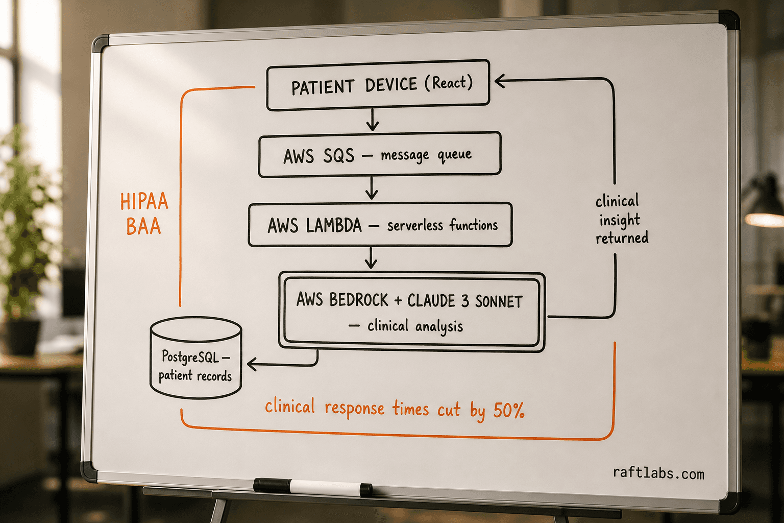 Whiteboard architecture diagram of PDC Remote Care HIPAA-compliant AI pipeline using AWS Bedrock, Claude 3 Sonnet, AWS SQS, Lambda, and PostgreSQL