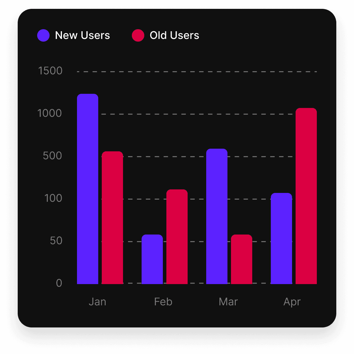 Analytics for distributors