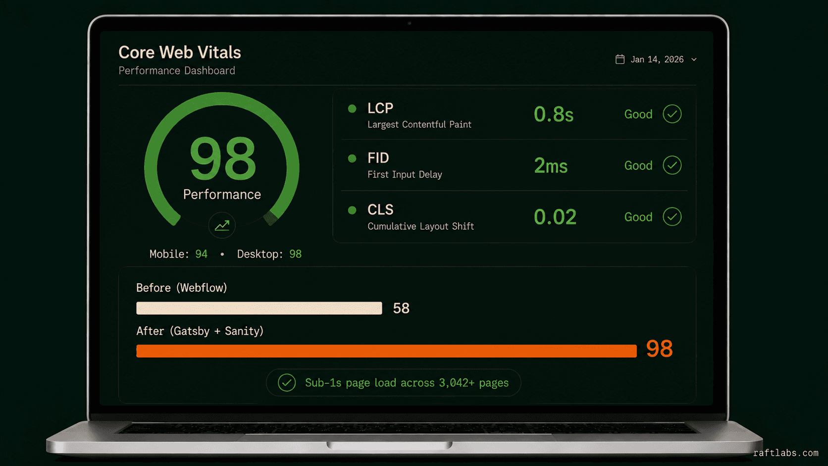 Core Web Vitals and Google PageSpeed scores after Sanity Gatsby migration
