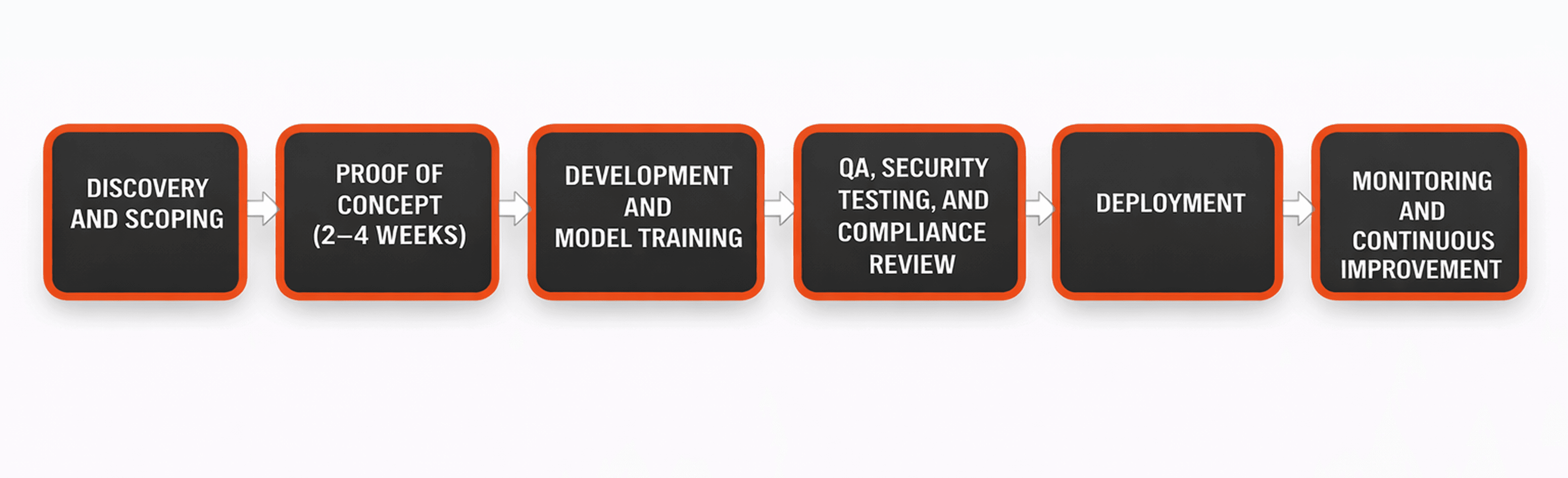 RaftLabs AI Chatbot Development Process