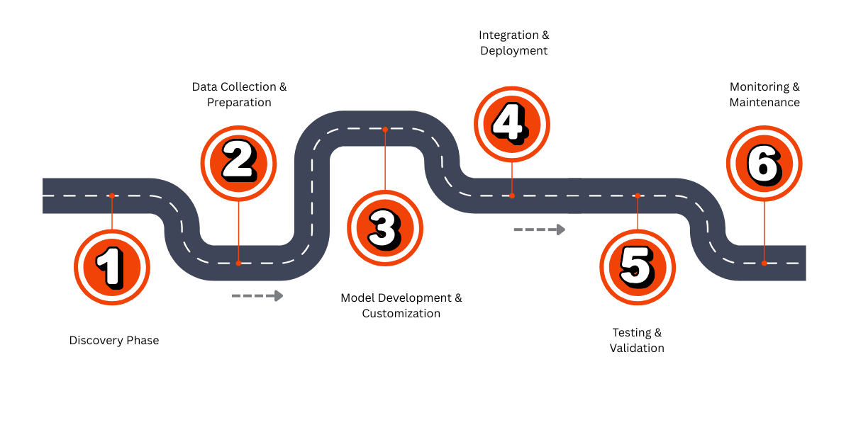 RaftLabs Generative AI Development Process