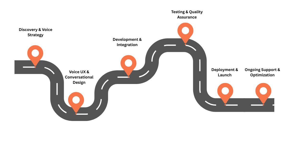 Our Voice App Development Process