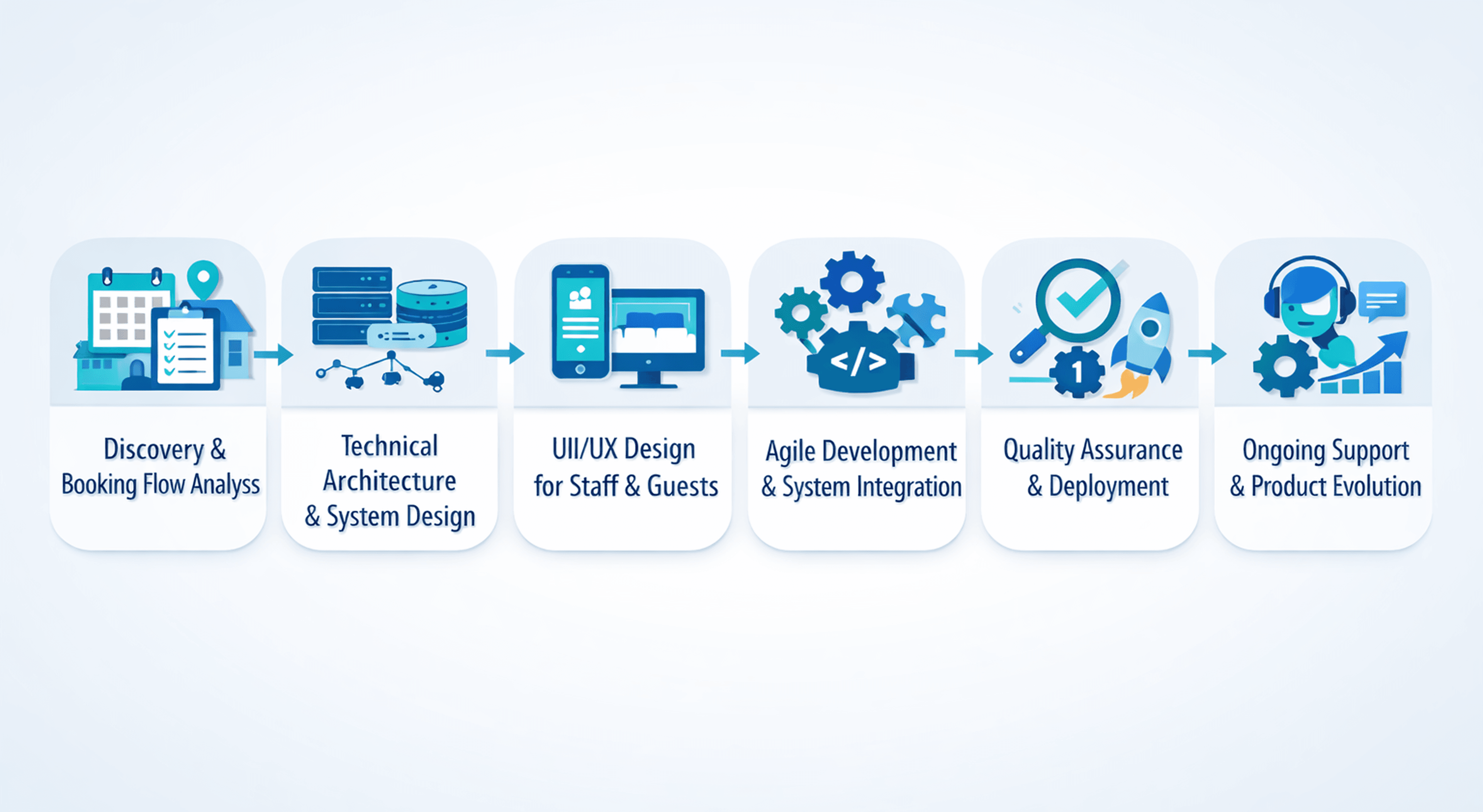 Our Serviced Apartment Software Development Process