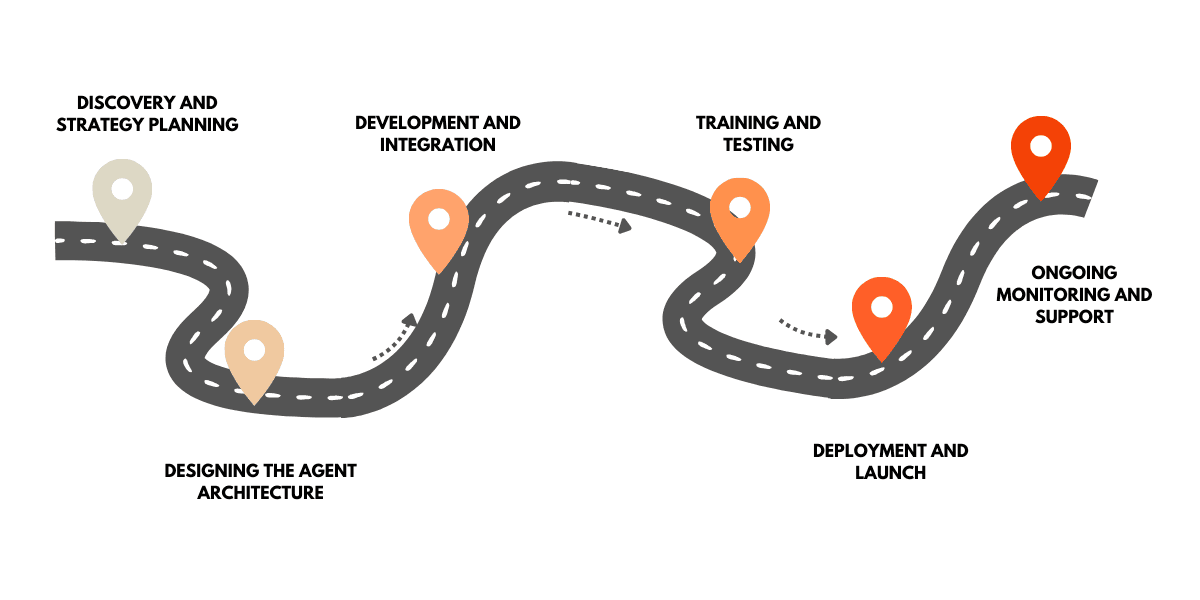 RaftLabs AI Agent Development Process