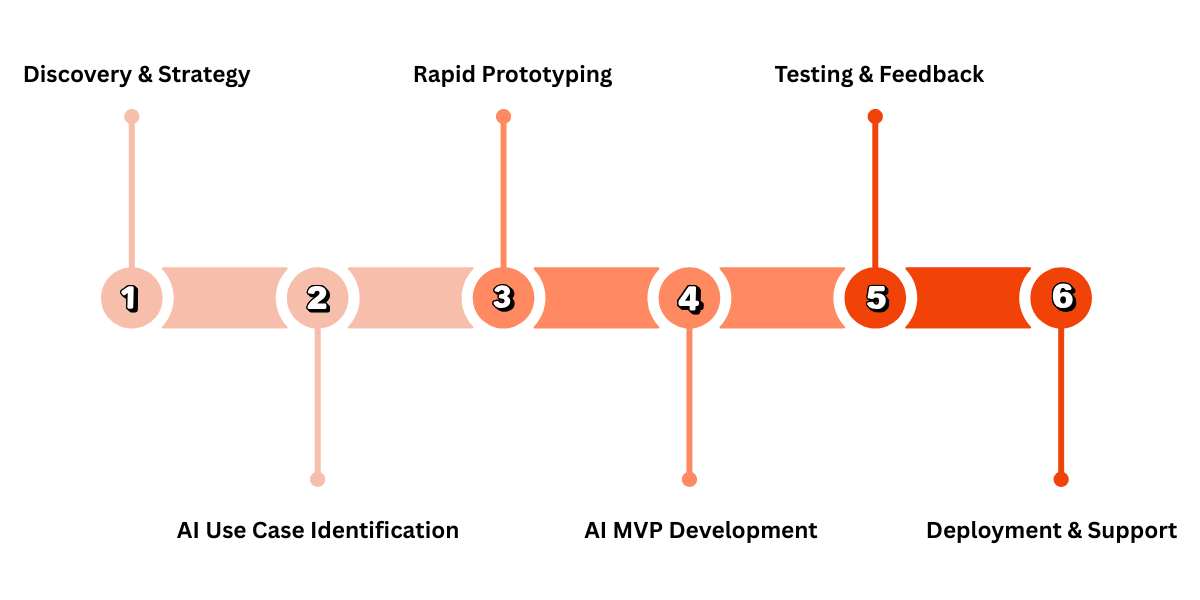 Our AI MVP Development Process