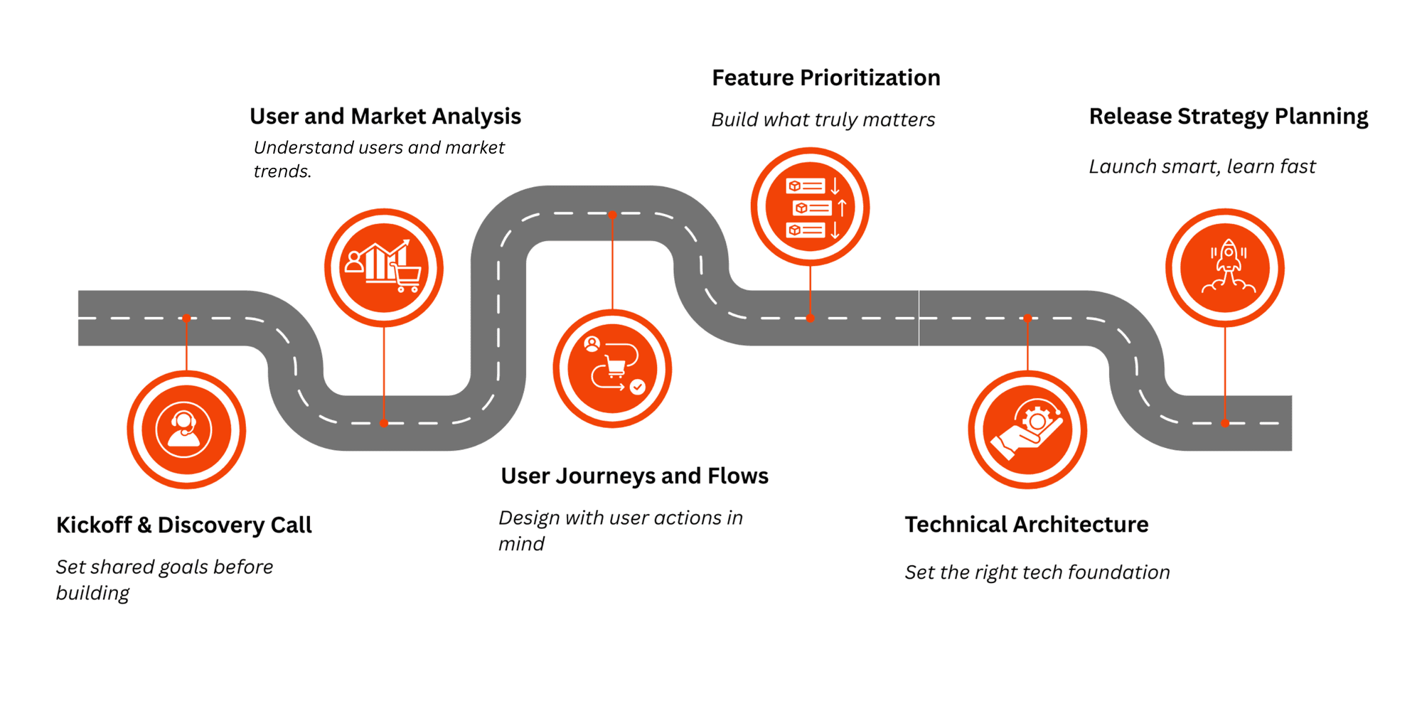 RaftLabs Product Discovery Services Process